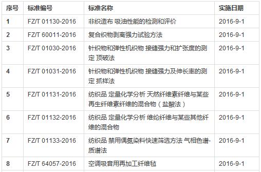 紡織印染行業(yè)標(biāo)準(zhǔn)